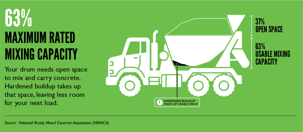 Infographic with ready mix concrete truck and text “63% maximum rated mixing capacity – your drum needs open space to mix and carry concrete”